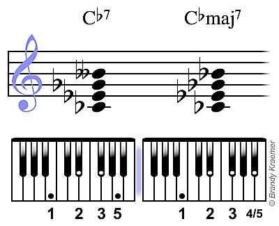 Dominant Seventh Chords for Piano