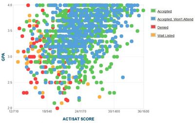 University of Michigan GPA, SAT Score and ACT Scores