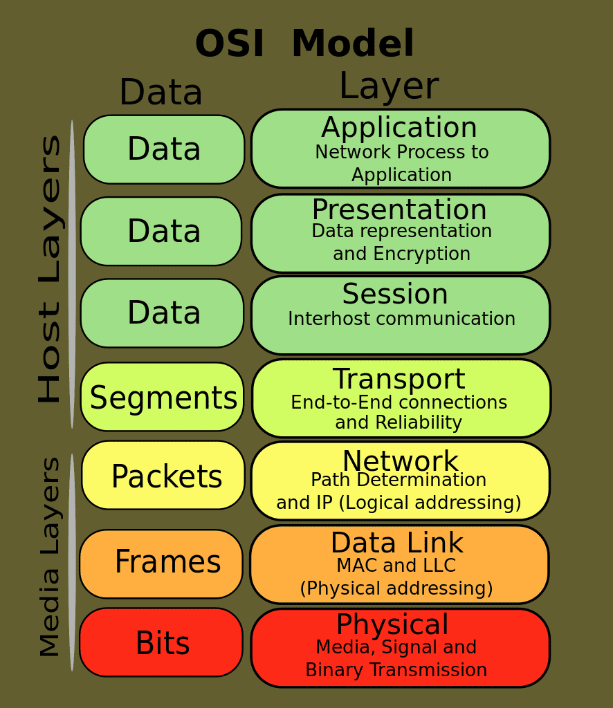 OSI Model Reference Guide Network Layer Architecture