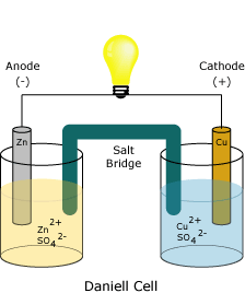 Galvanic or Voltaic Cell Definition