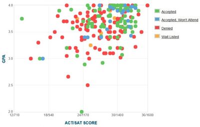 Annapolis: GPA, SAT Scores And ACT Scores For Admission