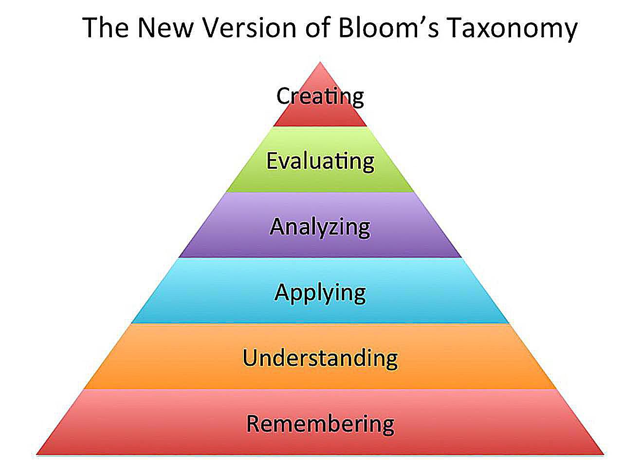 bloom-s-taxonomy-the-landscape-of-ee