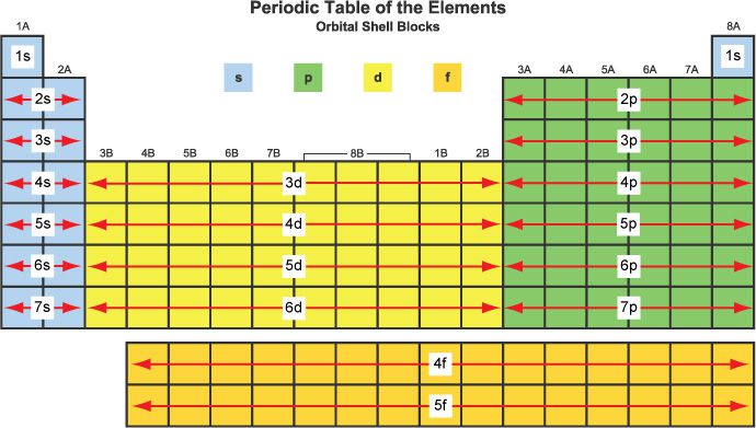 table blank color periodic to Electronic Aufbau the and Principle Structure