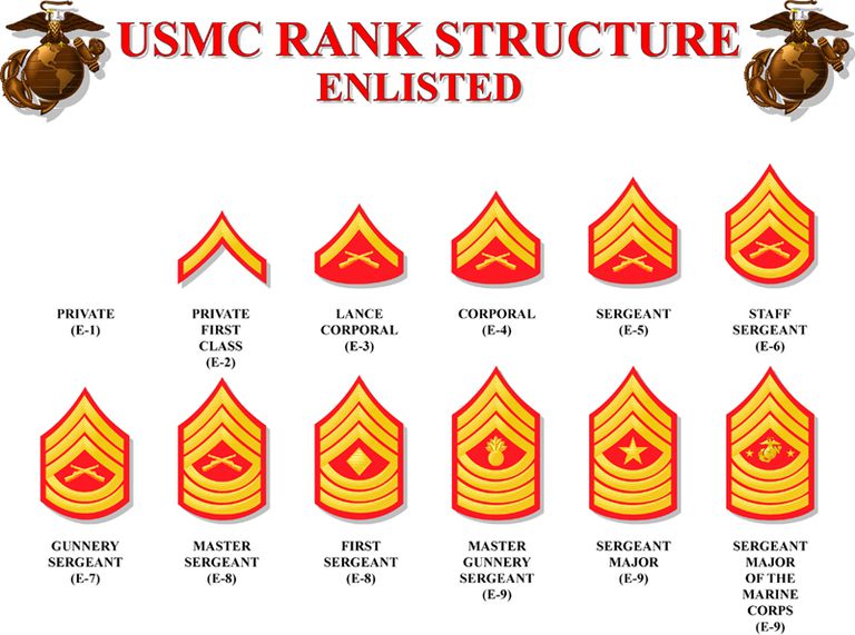 Marine Corps Enlisted Rank Insignia Chart