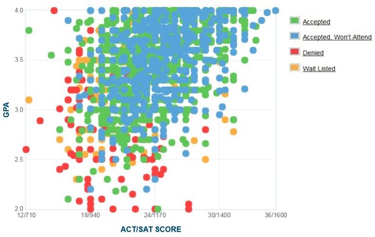 Law School Acceptance Chart