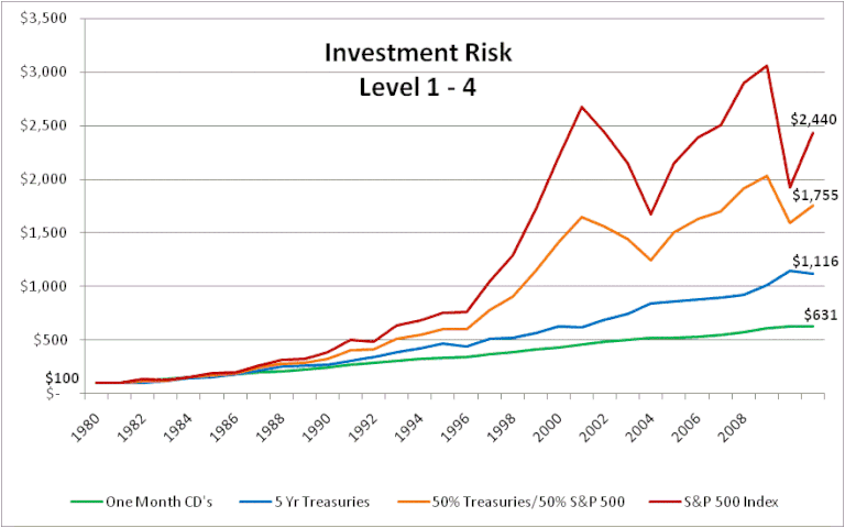 Does Taking On Investment Risk Deliver Higher Returns?