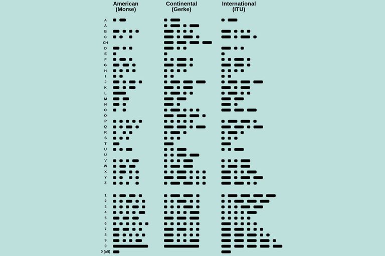 Heres How To Learn Morse Code 7636