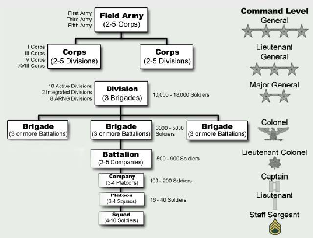 U S Army Military Organization From Squad To Corps