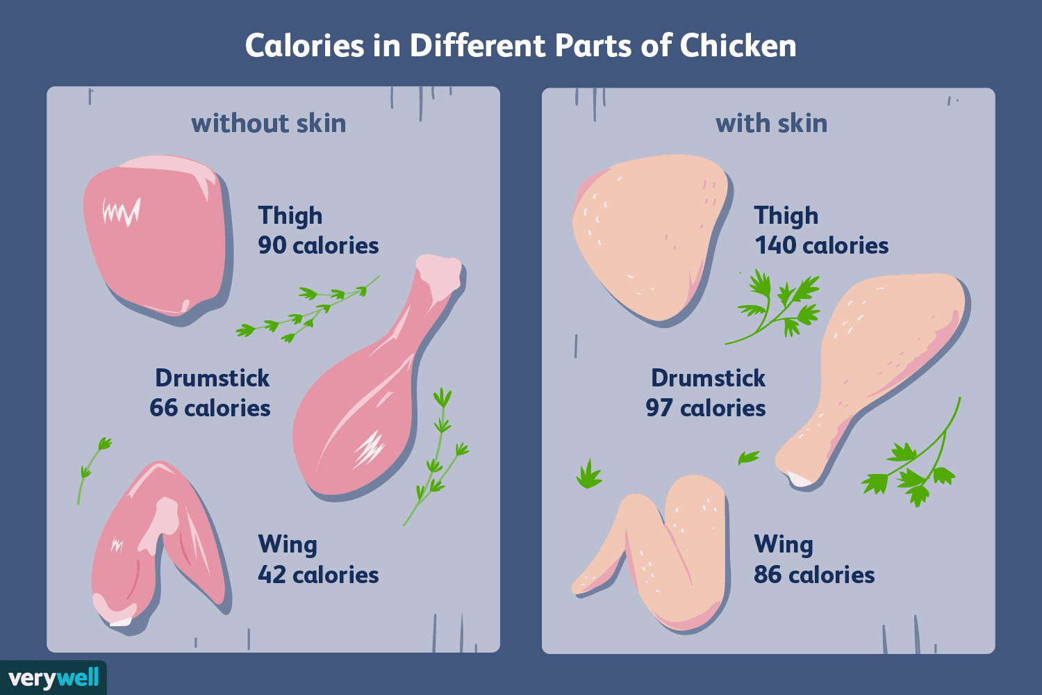 Calorie Counts and Nutritional Info for Chicken