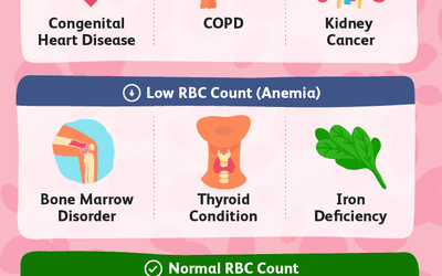 Hematocrit Level Test for Red Blood Cell Volume