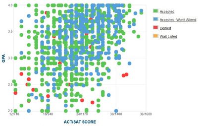 gpa acceptance admissions cappex graph pelapor