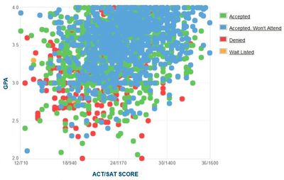 SDSU, San Diego State GPA, SAT and ACT Admissions Data