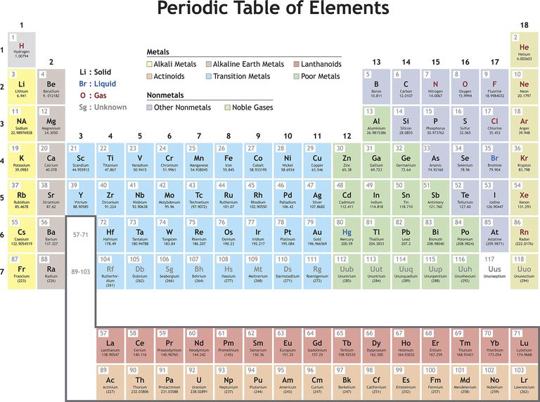 10 Element Facts