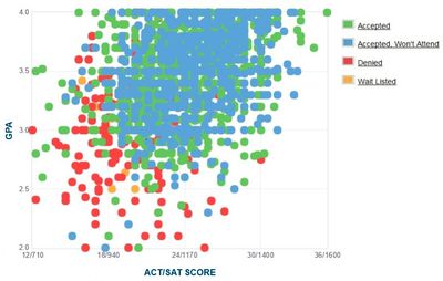 UVA University of Virginia GPA, SAT, ACT Admission Data