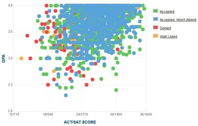 Usc sat scores