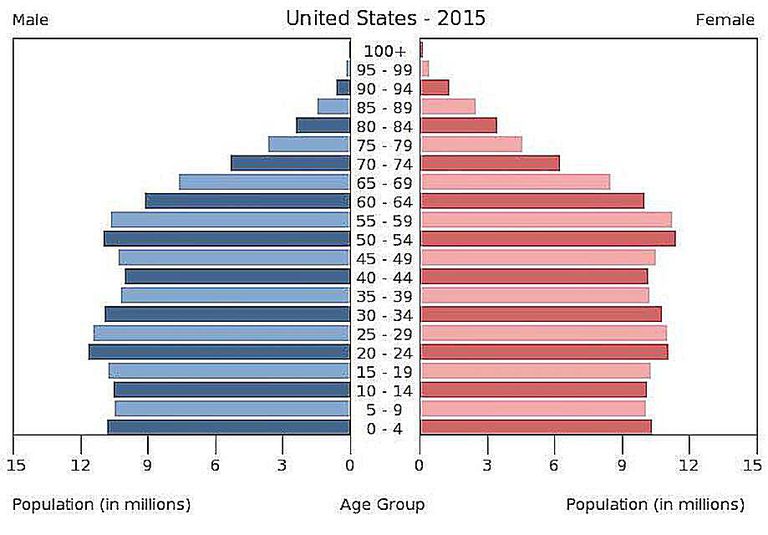 Age Sex Pyramids And Population Pyramids 2175