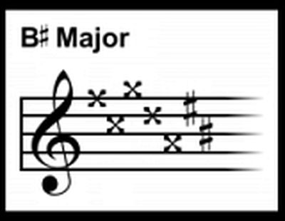 What Are Key Signatures?