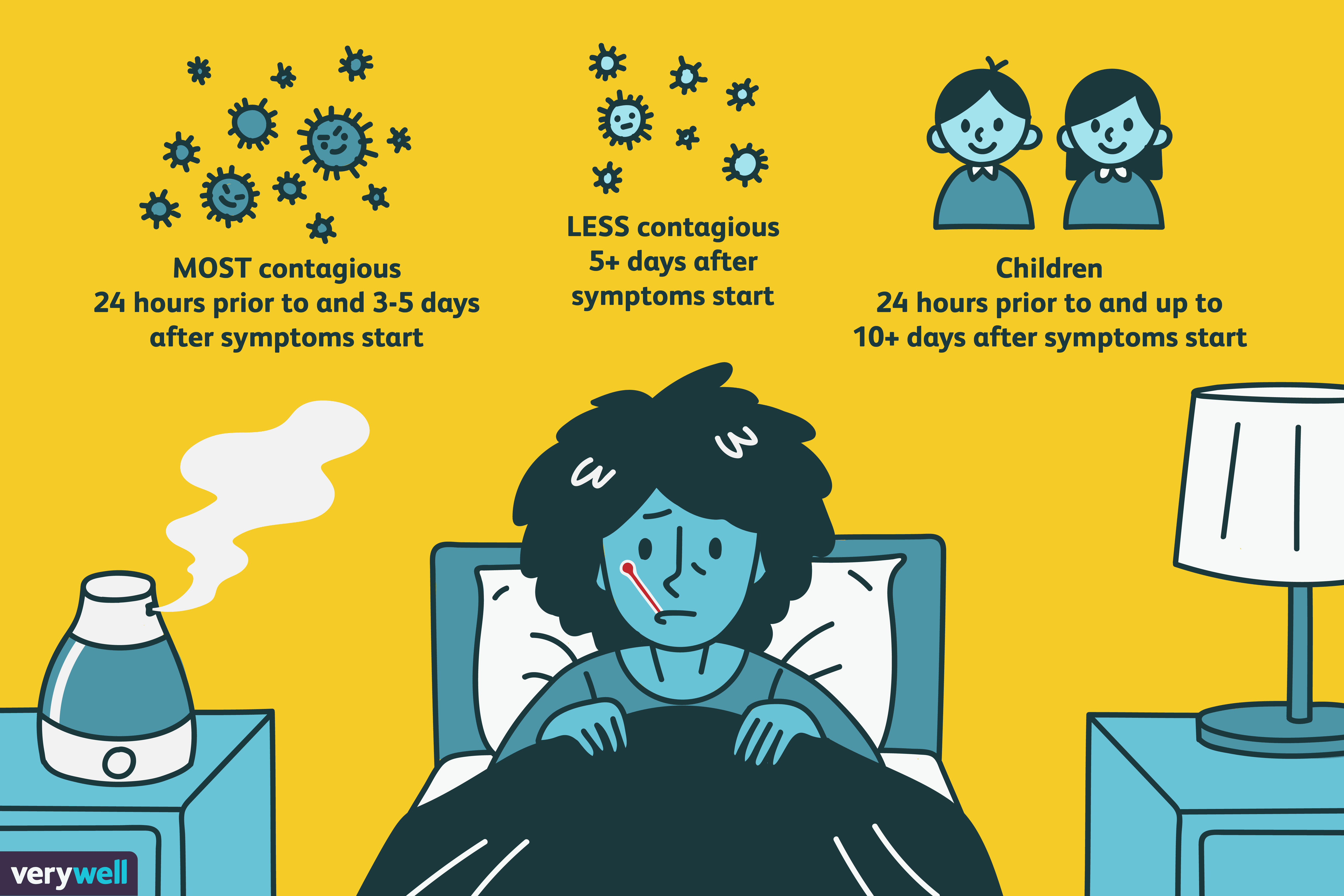 How Long Is the Flu Contagious?6250 x 4167