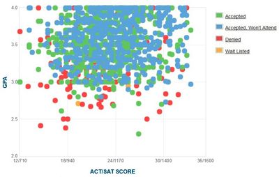 UC San Diego: GPA, SAT, and ACT Scores for Admission