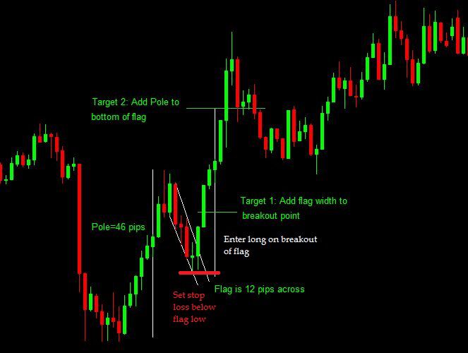 How To Trade The Flag Chart Pattern