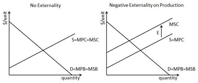 negative production externality example