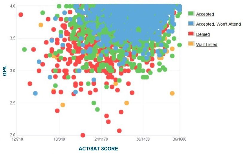 Cal Poly GPA, SAT Scores and ACT Scores for Admission