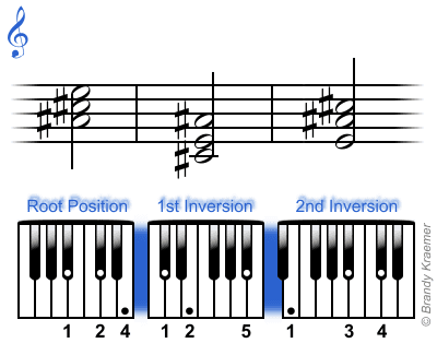 Acordes De Piano De Triadas Disminuidas