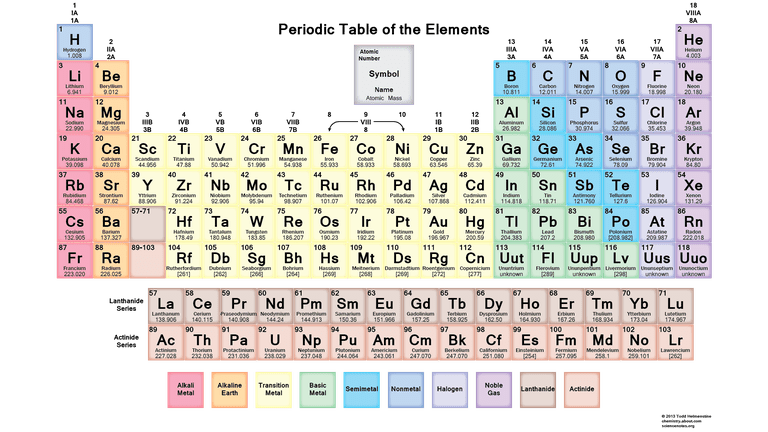 atomic mass table periodic labeled Download Chemistry or Print PDF To Worksheets Free