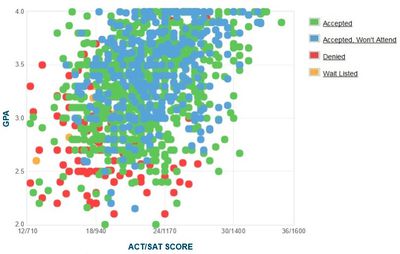 University of Richmond GPA, SAT and ACT Admissions Data