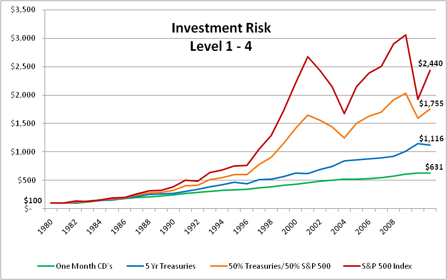 Does Taking On Investment Risk Deliver Higher Returns?