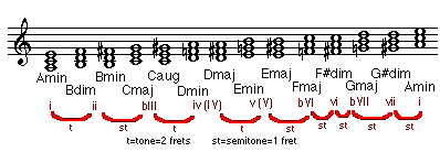 Making Chord Changes Simpler by Using a Capo