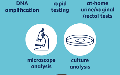 How Chlamydia Is Diagnosed