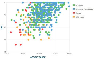 University of Michigan GPA, SAT Score and ACT Scores