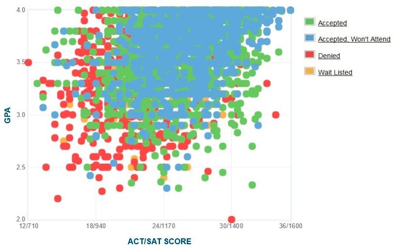 USF GPA, SAT Score and ACT Score Requirements